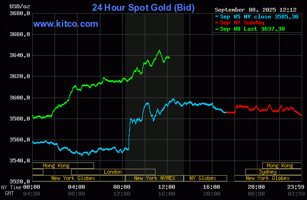 Biểu đồ giá vàng thế giới ngày 10/9. (Ảnh: kitco.com) gold109.gif