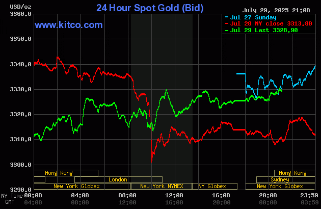 Biểu đồ giá vàng thế giới ngày 30/7. (Ảnh: kitco.com) gold307.gif