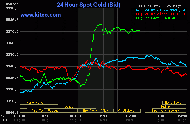 Biểu đồ giá vàng thế giới ngày 24/8. (Ảnh: kitco.com) gold248.gif
