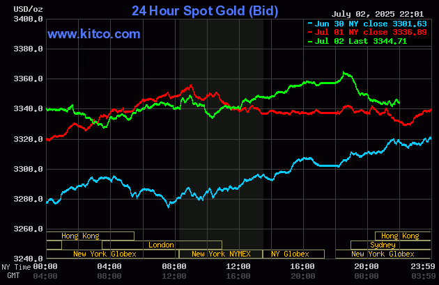 Biểu đồ giá vàng thế giới ngày 3/7. (Ảnh: kitco.com) gold37.gif