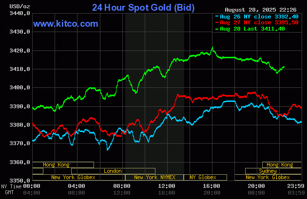 Biểu đồ giá vàng thế giới ngày 29/8. (Ảnh: kitco.com) gold298.gif