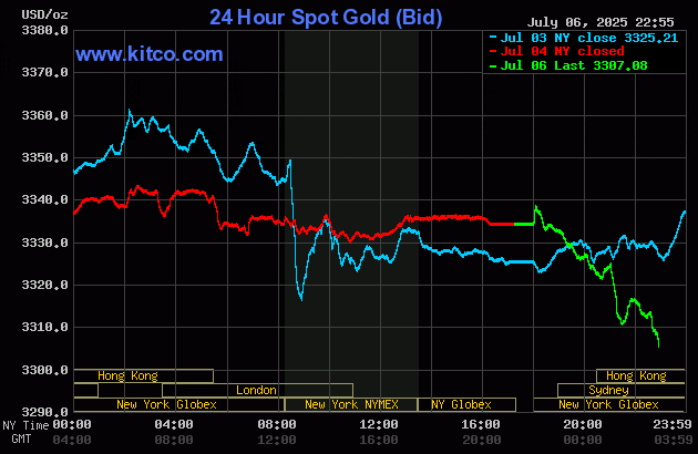 Biểu đồ giá vàng thế giới ngày 7/7. (Ảnh: kitco.com) gold77.gif