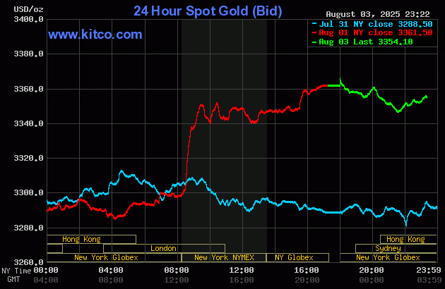 Biểu đồ giá vàng thế giới ngày 4/8. (Ảnh: kitco.com) gold48.gif