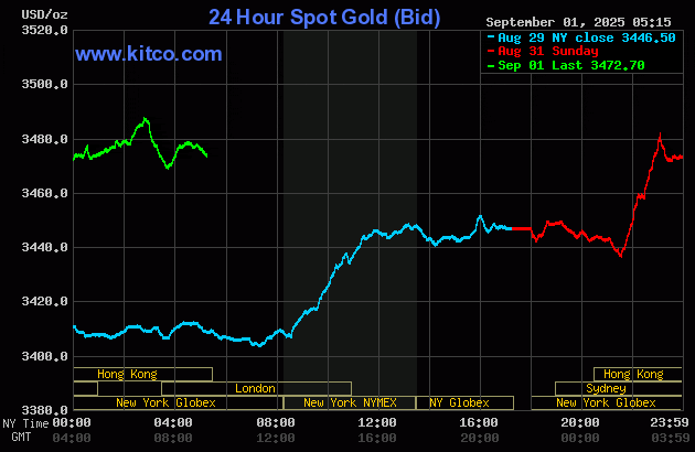 Biểu đồ giá vàng thế giới ngày 1/9. (Ảnh: kitco.com) gold19.gif