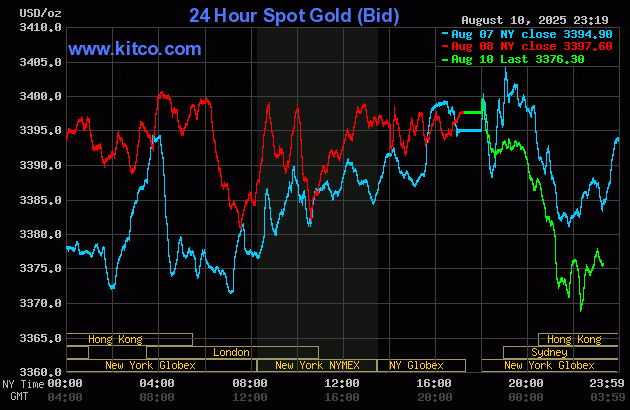Biểu đồ giá vàng thế giới ngày 11/8. (Ảnh: kitco.com) gold118.gif