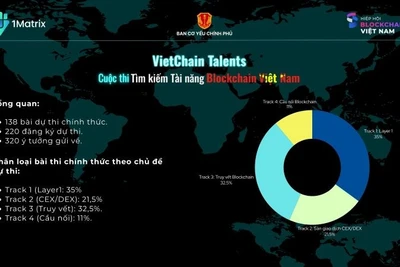 Thực tế cho thấy, cuộc thi đã được đón nhận rộng rãi bởi cộng đồng doanh nghiệp, các trường đại học và đặc biệt là đội ngũ kỹ sư phần mềm trẻ, đam mê với công nghệ blockchain. (Nguồn: BTC)
