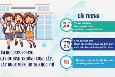 Từ năm học 2025-2026: Học sinh trường công lập, dân lập được miễn, hỗ trợ học phí trên cả nước