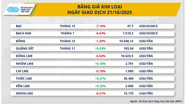 Bảng giá kim loại ngày giao dịch 21/10/2025. kim-loai.png