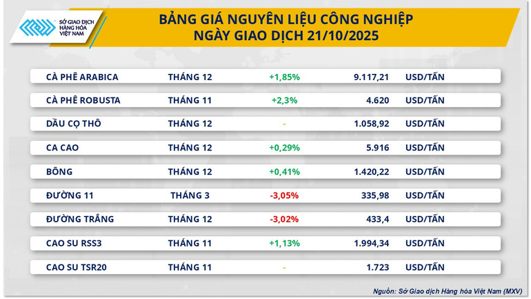 Bảng giá nguyên liệu công nghiệp ngày giao dịch 21/10/2025. nlcn.png