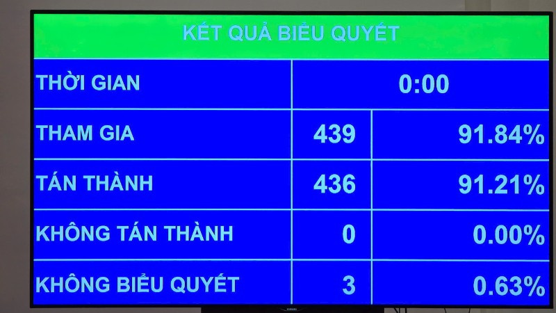 Kết quả biểu quyết thông qua Nghị quyết của Quốc hội về phổ cập giáo dục mầm non cho trẻ em từ 3 đến 5 tuổi. (Ảnh: DUY LINH)