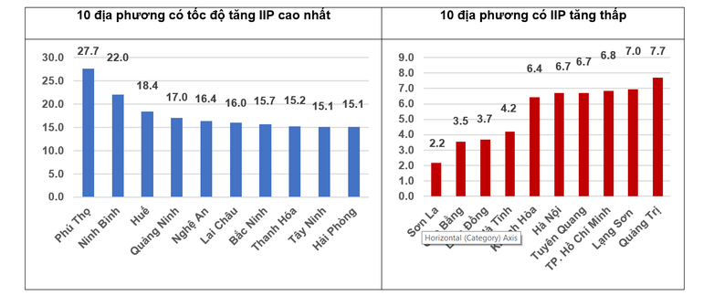 Tốc độ tăng/giảm IIP 9 tháng năm 2025 so với cùng kỳ năm trước của một số địa phương (%). (Nguồn: Cục Thống kê) gdh.png