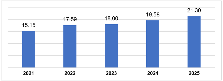 Vốn đầu tư trực tiếp nước ngoài thực hiện mười tháng các năm 2021-2025 (tỷ USD). (Nguồn: Cục Thống kê)