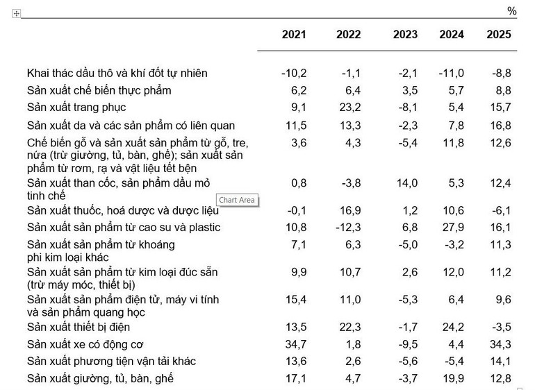 Tốc độ tăng/giảm chỉ số IIP 5 tháng đầu năm các năm 2021 - 2025 so với cùng kỳ năm trước của một số ngành công nghiệp trọng điểm. (Nguồn: Cục Thống kê, Bộ Tài chính) 19937b23ec11584f0100.jpg