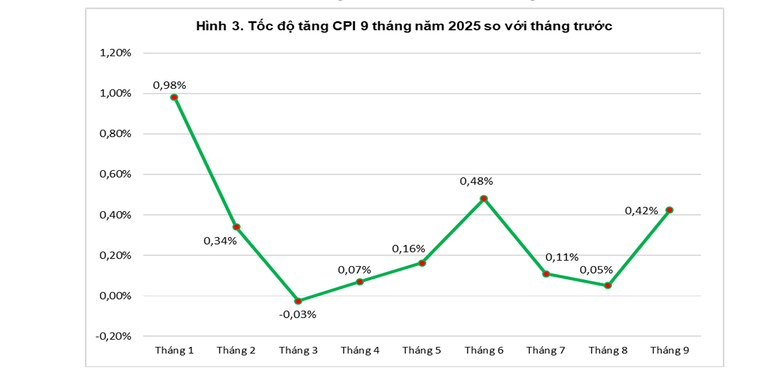 Diễn biến CPI 9 tháng năm 2025. (Nguồn: Cục Thống kê) Diễn biến CPI 9 tháng năm 2025. (Nguồn: Cục Thống kê)