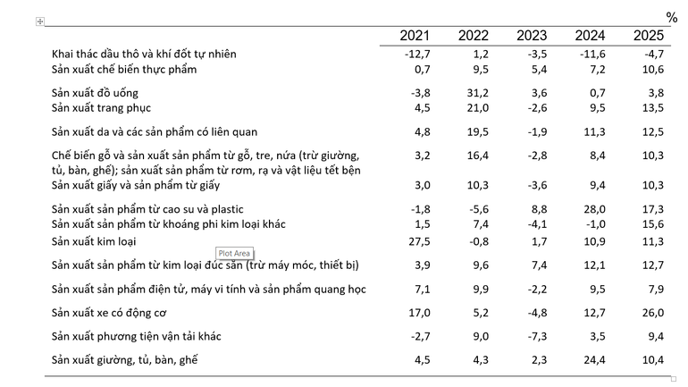 Tốc độ tăng/giảm chỉ số IIP 9 tháng so với cùng kỳ năm trước các năm 2021-2025 của một số ngành công nghiệp trọng điểm. (Nguồn: Cục Thống kê) xeg.png