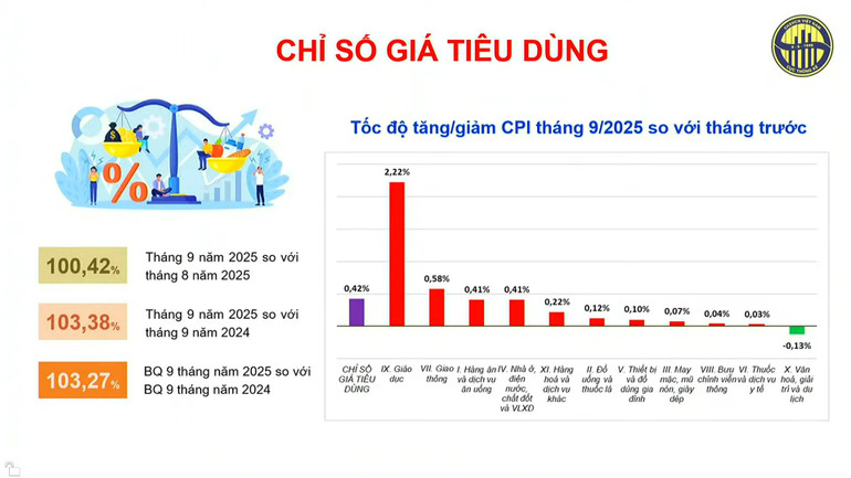 Chỉ số giá tiêu dùng tháng 9/2025. (Nguồn: Cục Thống kê) ffh.png