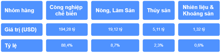 Cơ cấu nhóm hàng xuất khẩu 6 tháng đầu năm 2025. von-dau-tu-truc-tiep-nuoc-ngoai-thuc-hien-6-thang-dau-nam-giai-doan-2021-2025-ty-usd-visual-selection.png