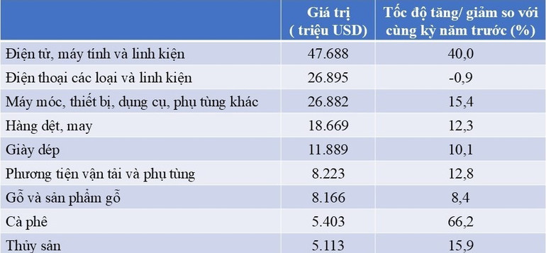 Các mặt hàng xuất khẩu trên 5 tỷ USD trong những tháng đầu năm 2025. presentation2.jpg
