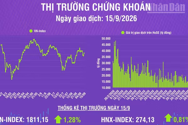 [Infographic] Chứng khoán ngày 15/9: VN-Index tăng gần 23 điểm, khối ngoại mua ròng 718,4 tỷ đồng trên HoSE
