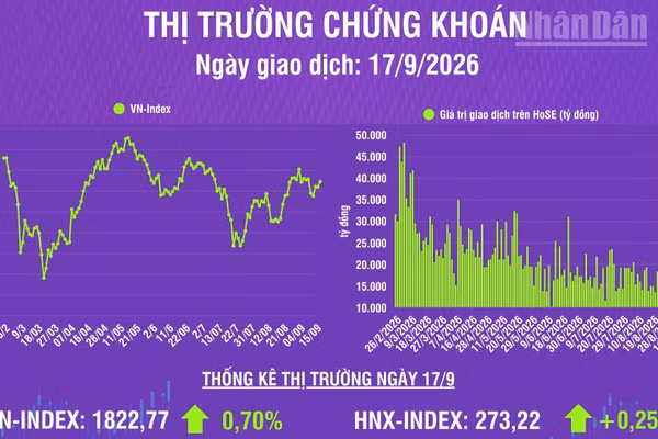 [Infographic] Chứng khoán ngày 17/9: VN-Index tăng 12,66 điểm