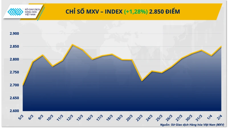 Giá Dầu Bùng Nổ, Thị Trường Năng Lực Kéo Mạnh Chỉ Số MXV-Index Tăng Vọt