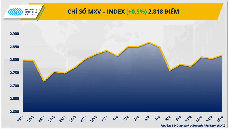 Giá cà-phê tăng mạnh do lo ngại nguồn cung từ Brazil suy giảm
