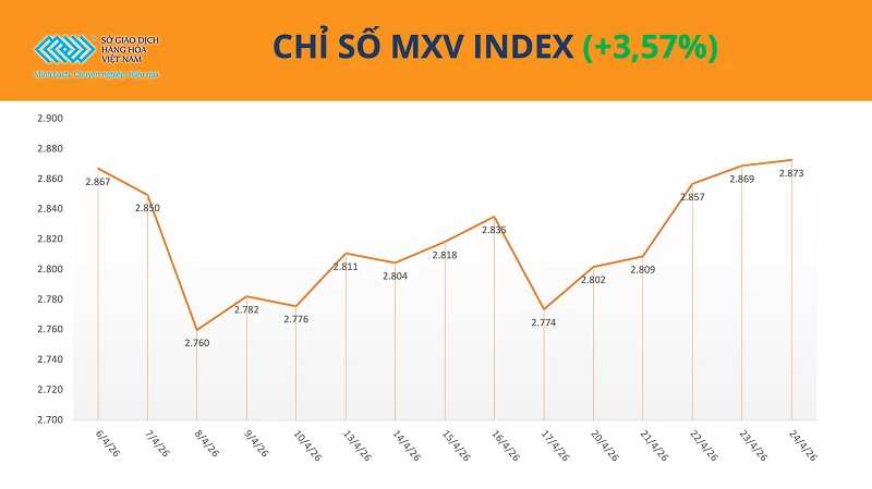 Chỉ số hàng hóa tăng mạnh, dầu thô và cà phê dẫn dắt thị trường