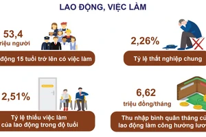  (Nguồn: Tổng cục Thống kê)
