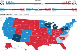 Đảng Dân chủ chiến thắng tại các bang màu xanh đậm, đảng Cộng hòa giành chiến thắng tại các bang màu đỏ đậm. (Nguồn: Reuters)