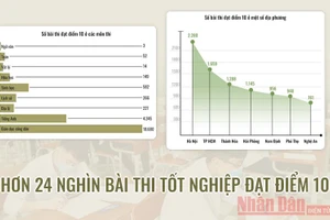 Hơn 24.000 bài thi tốt nghiệp đạt điểm 10