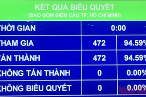 472/472 đại biểu Quốc hội tham gia biểu quyết tán thành thông qua Nghị quyết về Kế hoạch phát triển kinh tế - xã hội năm 2022.