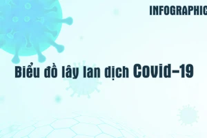 [Infographic] Bản đồ dịch Covid-19 tại Việt Nam ngày 7-2