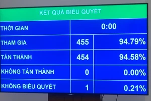 Kết quả biểu quyết thông qua Luật Phòng, chống ma túy (sửa đổi)