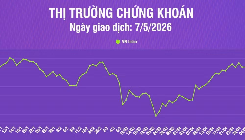 [Infographic] Chứng khoán ngày 7/5: VN-Index tăng gần 18 điểm lên mức 1.909,01 điểm, vượt kháng cự tâm lý 1.900 điểm