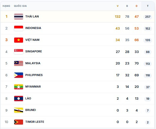 ຕາຕະລາງຫຼຽນລາງວັນ SEA Games ຄັ້ງທີ 32 ມາຮອດວັນທີ 14 ທັນວາ bxh-1412.png