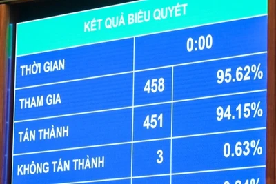 Kết quả biểu quyết thông qua Luật Dữ liệu. (Ảnh: MINH HÀ)