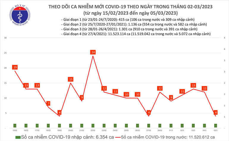 Biểu đồ số ca mắc Covid-19 tại Việt Nam thời gian qua.