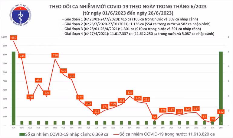Biểu đồ số ca mắc Covid-19 tại Việt Nam thời gian qua.