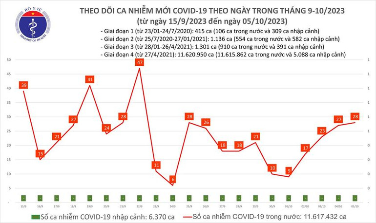 Biểu đồ số ca mắc Covid-19 tại Việt Nam thời gian qua.