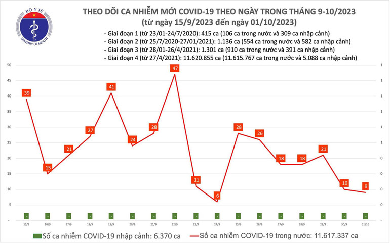 Biểu đồ số ca mắc Covid-19 tại Việt Nam thời gian qua.