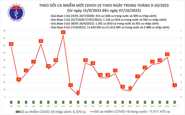 Biểu đồ số ca mắc Covid-19 tại Việt Nam thời gian qua.