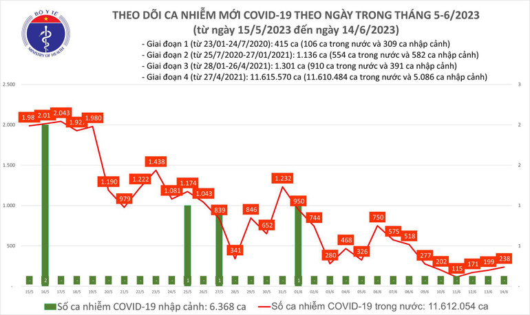 Ngày 14/6: Ca COVID-19 mới tăng lên 238 - Ảnh 2. Ngày 14/6, ca Covid-19 mới tăng lên 238 ảnh 1