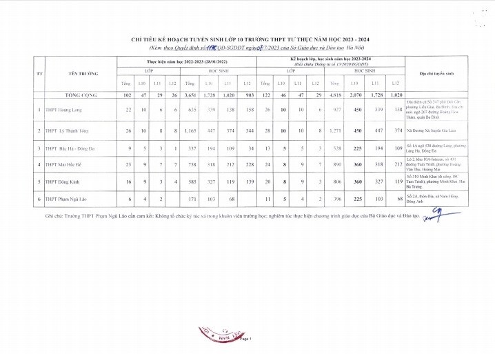 Danh sách các trường được giao chỉ tiêu tuyển sinh