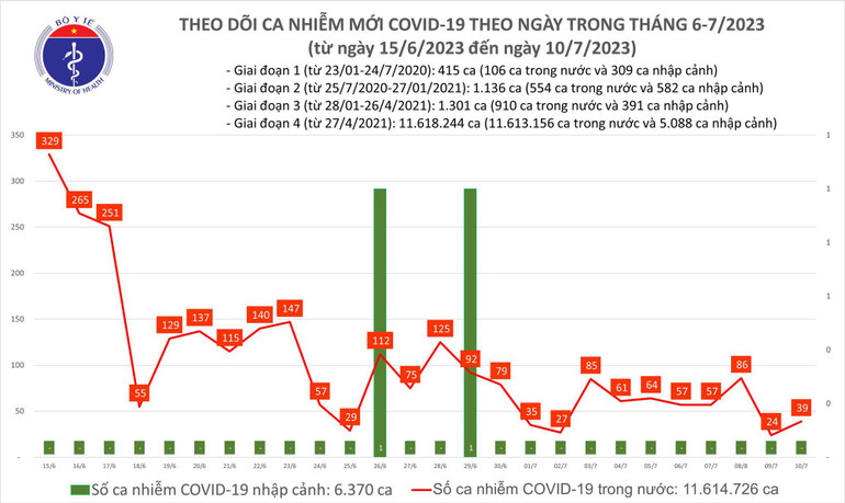 Biểu đồ số ca mắc Covid-19 tại Việt Nam thời gian qua.