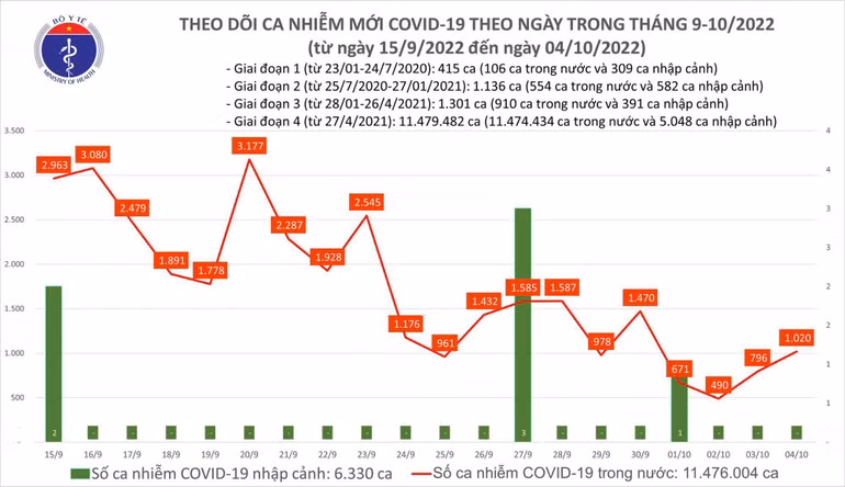 Ngày 4/10: Ca COVID-19 tăng lên 1.020; có 2 bệnh nhân ở Hà Nội và Bến Tre tử vong - Ảnh 1.