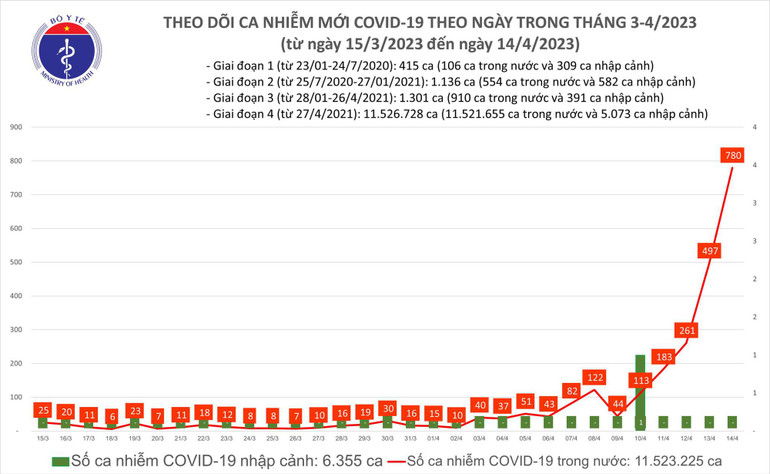 Biểu đồ số ca mắc Covid-19 tại Việt Nam thời gian qua.