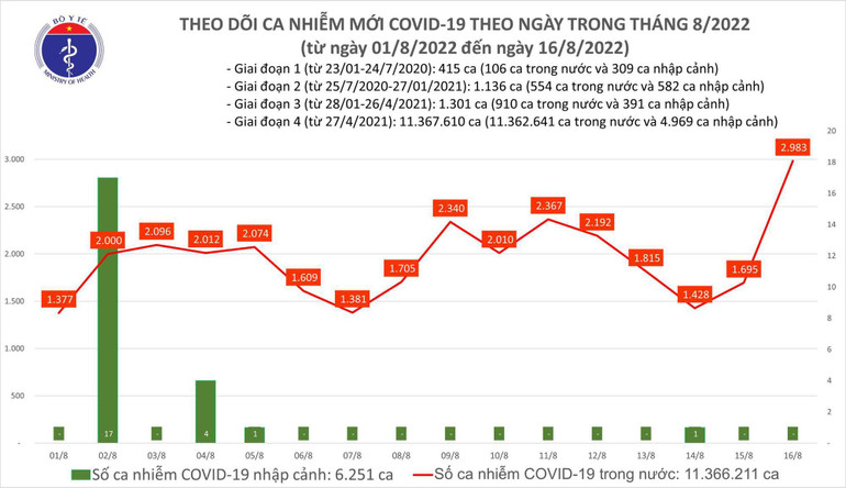 Ngày 16/8: Có 2.983 ca COVID-19, cao nhất trong 96 ngày qua; 2 bệnh nhân tử vong - Ảnh 2.