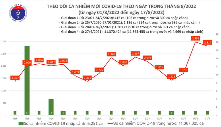 Ngày 17/8: Có 2.814 ca COVID-19; bệnh nhân nặng tăng vọt và 3 trường hợp tử vong - Ảnh 2.
