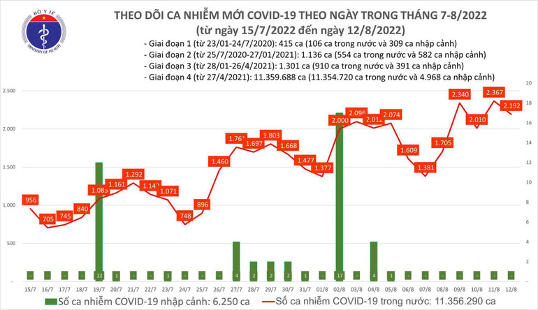 Ngày 12/8: Đã 4 ngày liên tiếp ca COVID-19 mới vượt mốc 2.000; 1 F0 tại Quảng Ninh tử vong - Ảnh 2.