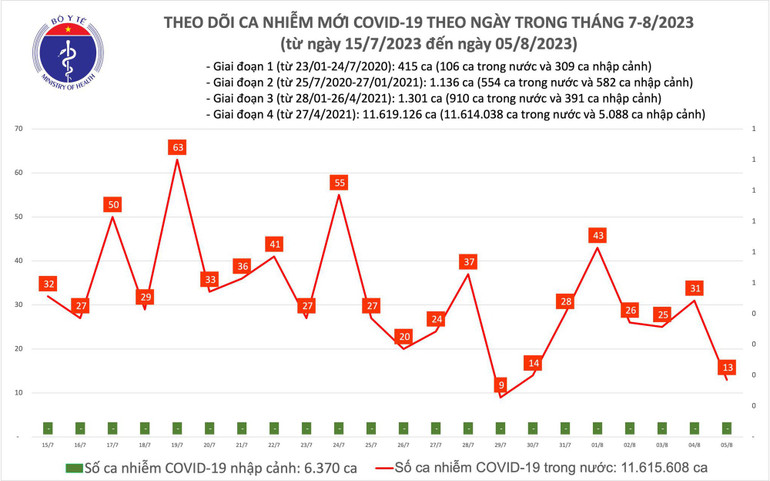 Biểu đồ số ca mắc Covid-19 tại Việt Nam thời gian qua.